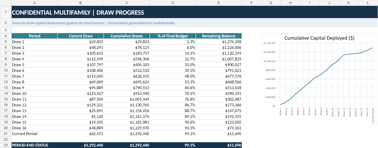 Anonymized capital draw progress schedule and chart