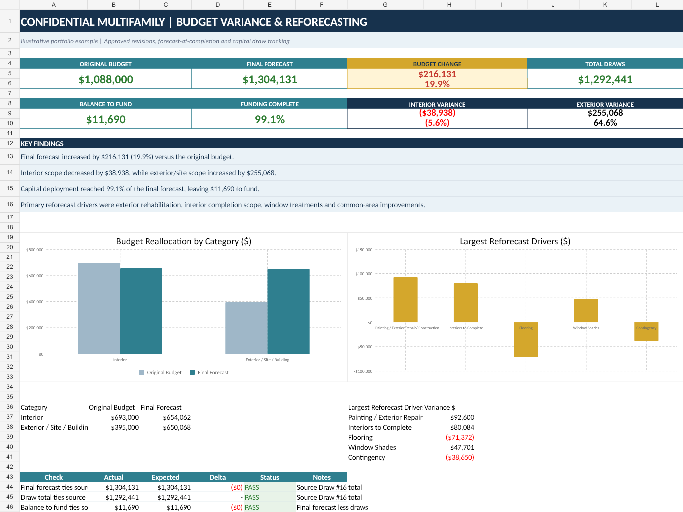 Anonymized capital budget variance executive summary