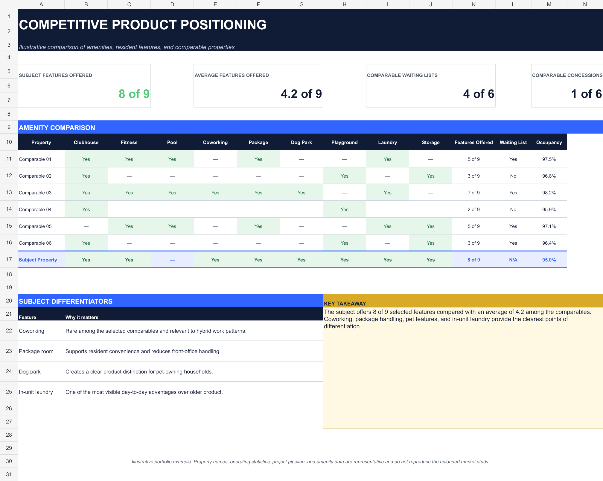 Anonymized competitive product analysis comparing property features, waiting lists, concessions, and positioning
