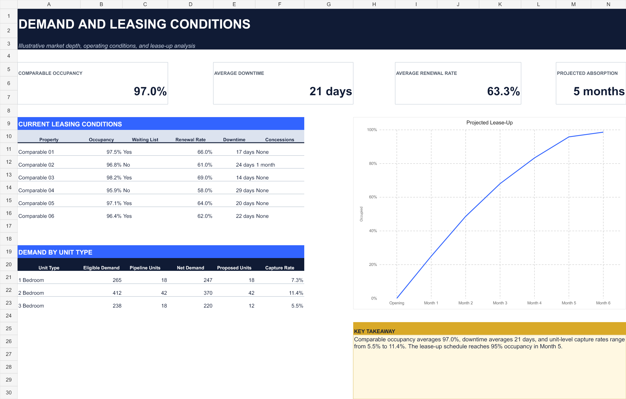 Anonymized demand and leasing analysis showing occupancy, downtime, renewals, absorption, and lease-up timing