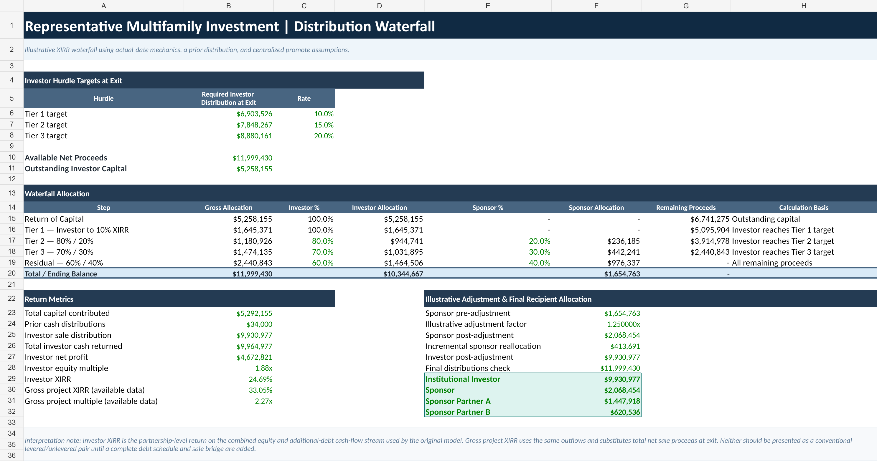 Anonymized multifamily investment distribution waterfall