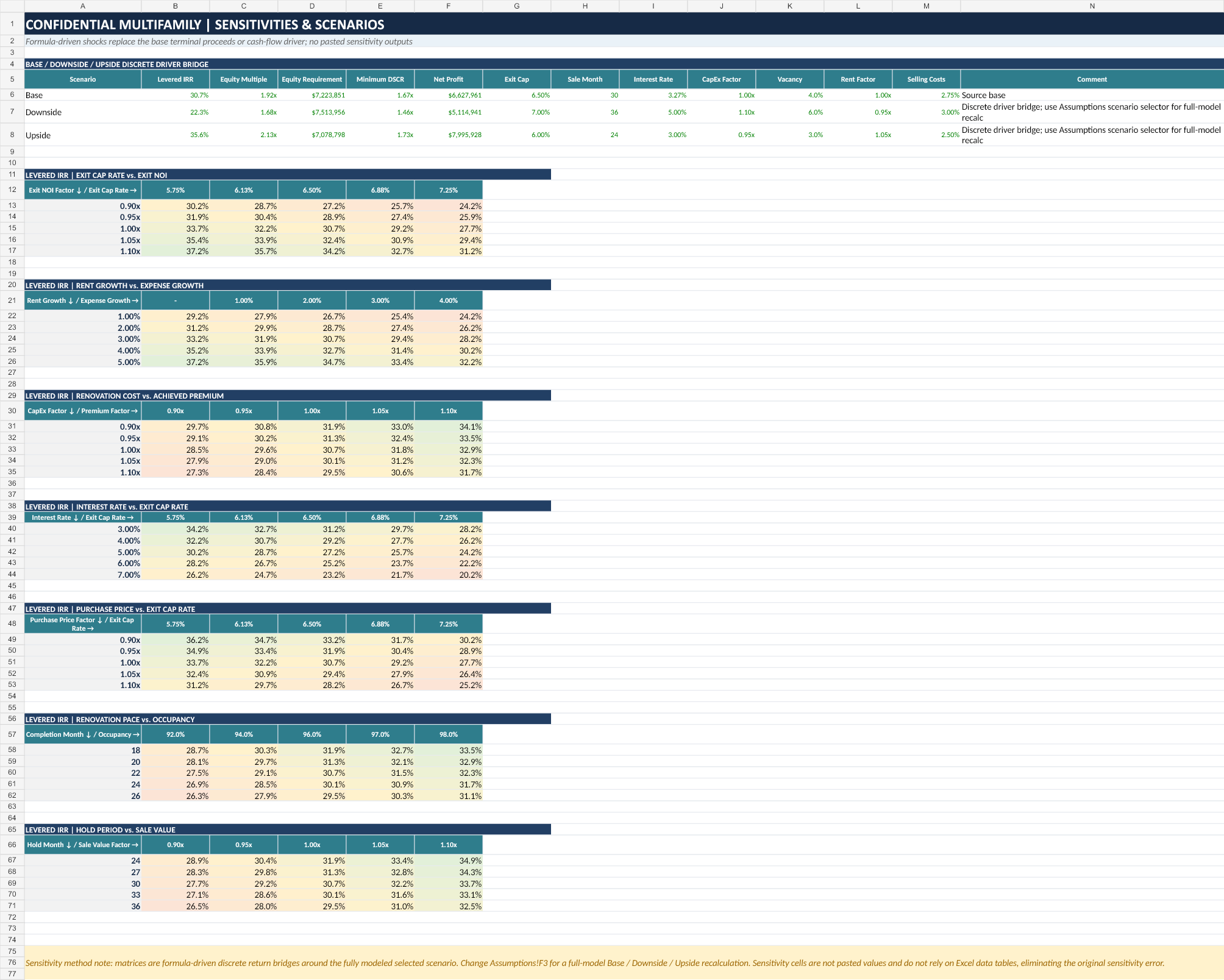 Anonymized multifamily underwriting sensitivity analysis